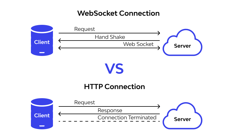 Implementing Real-Time Features in React: A Guide to Short Polling, Long Polling, and WebSockets