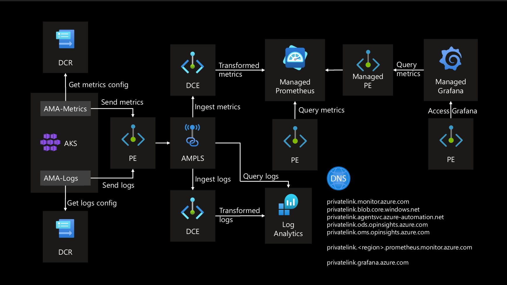 Azure Monitor Private Link (AMPL): Enabling Private Monitoring for Kubernetes Clusters