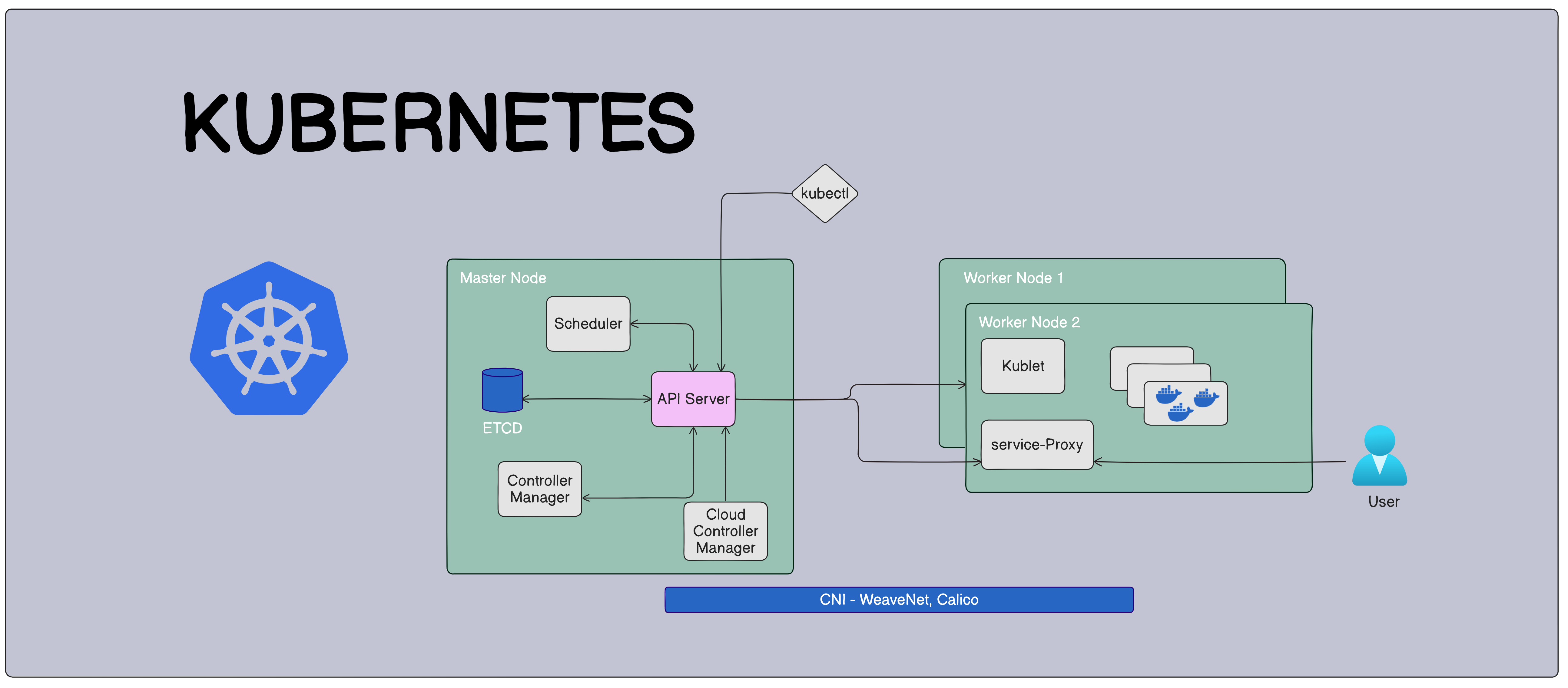 Understanding Kubernetes Architecture