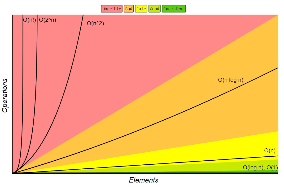 Algorithmic Complexity : What are Asymptotic Notations ?