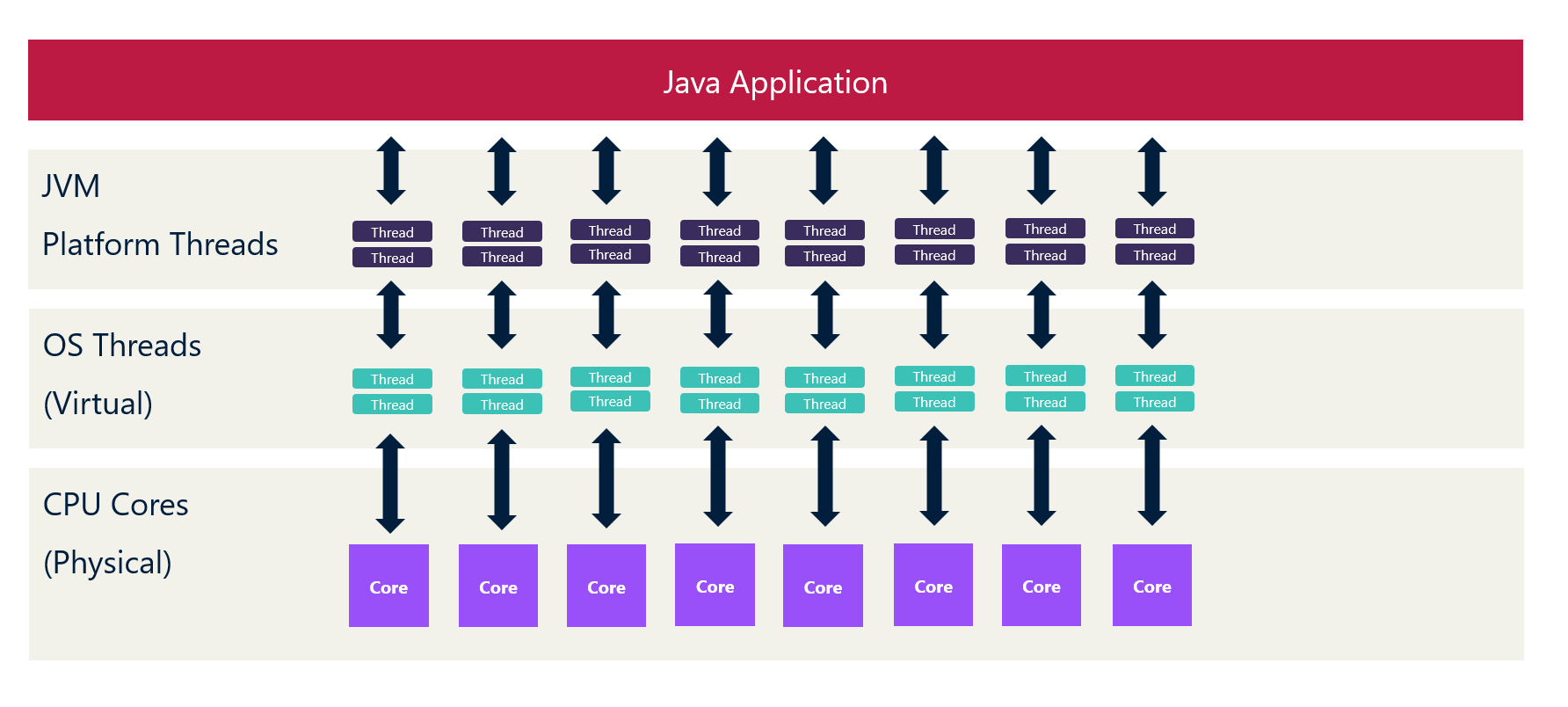 Microservice Best Practices: Scale your java microservices using virtual threads & async programming