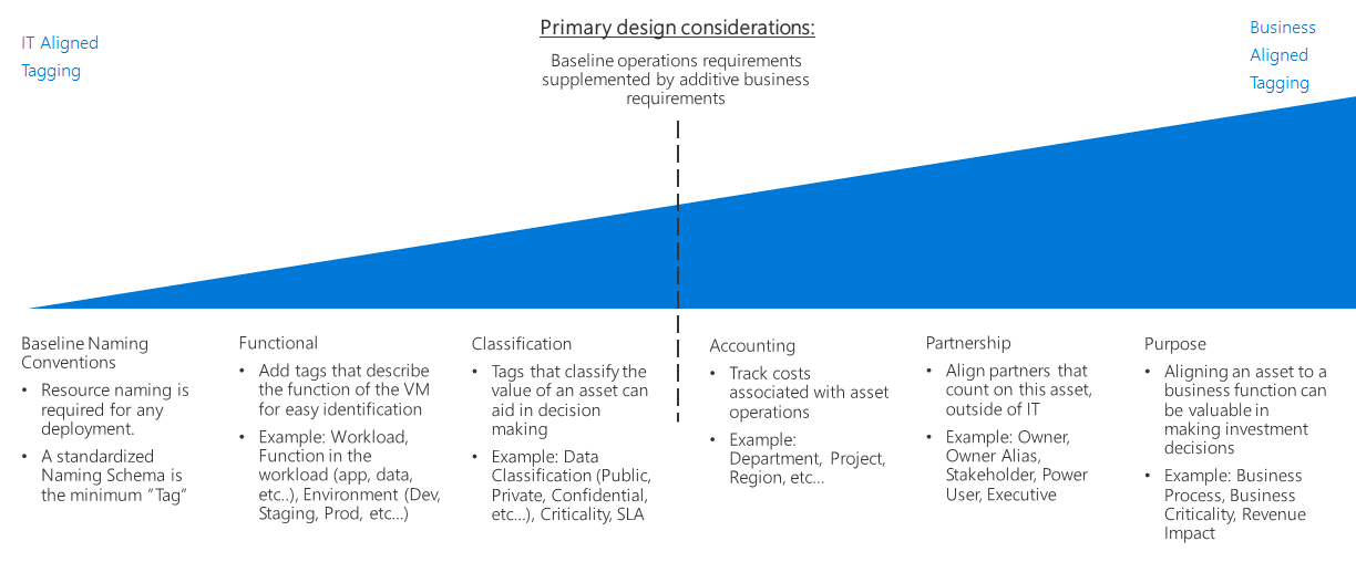 Resource tagging decision guide