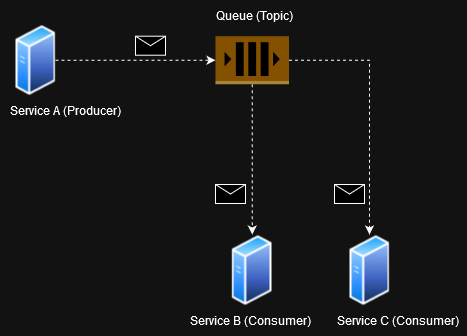 Messaging using queuing