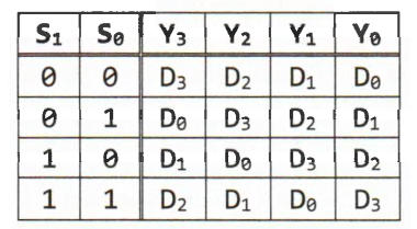 Truth table of rotation right