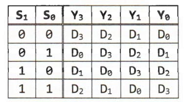 Truth table of rotation right