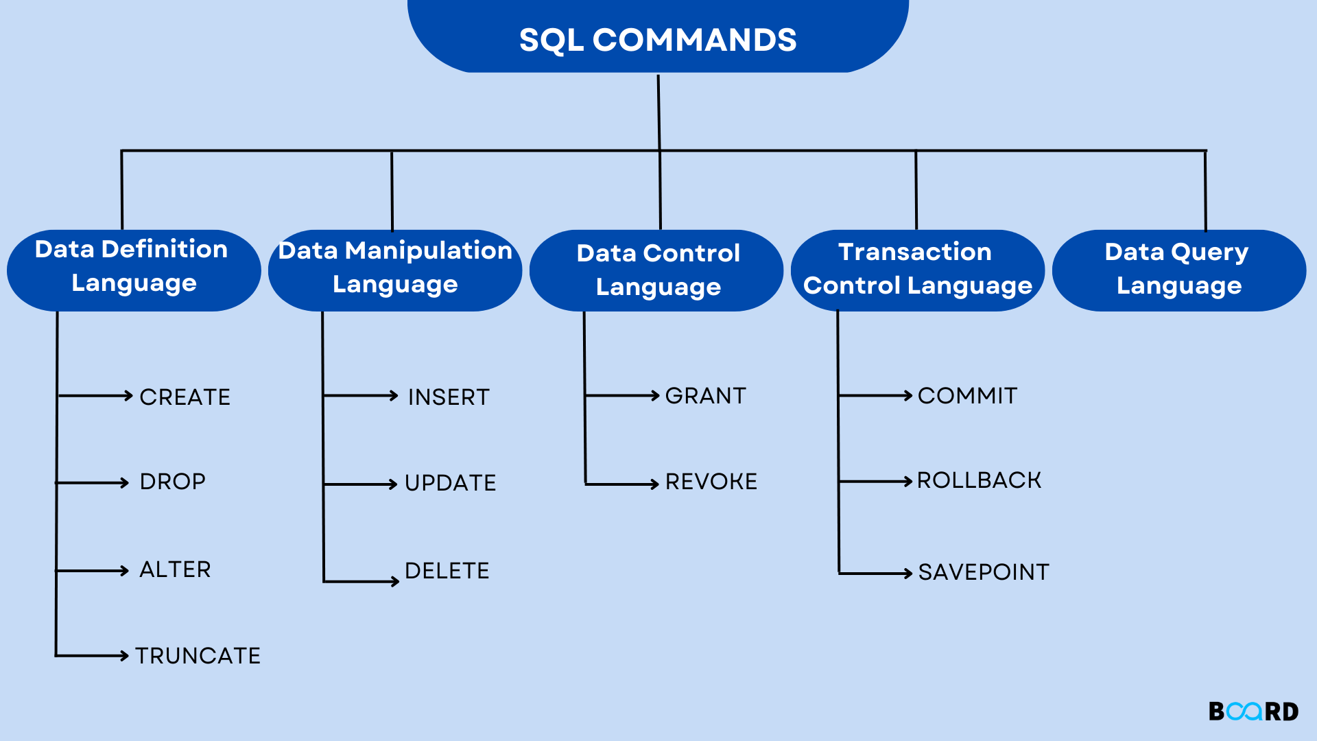 SQL Commands