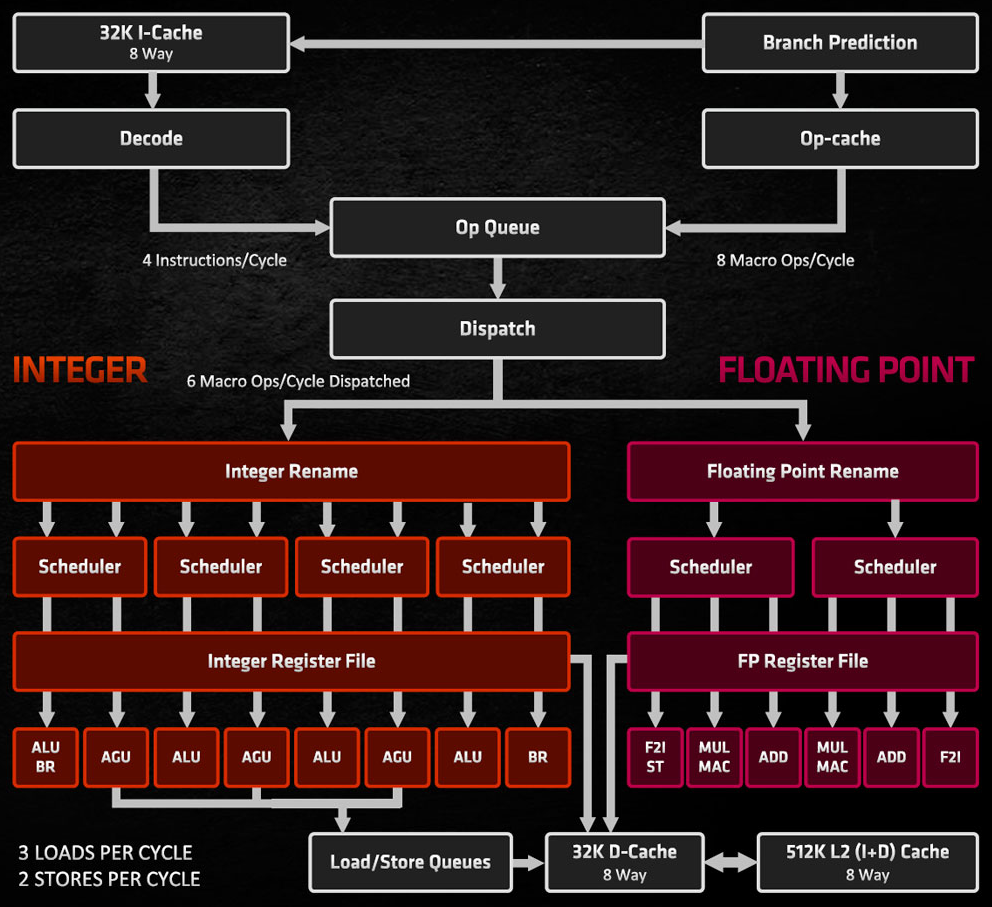 Architecture of a Zen 3 core