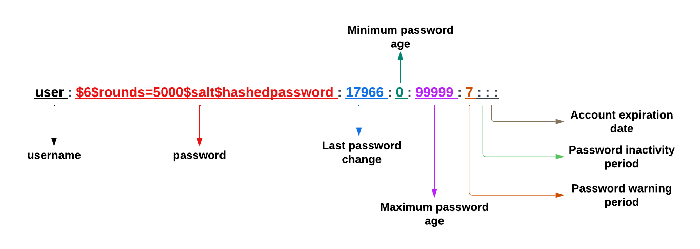 Fig:1 Understanding the /etc/shadow file structure in Linux 