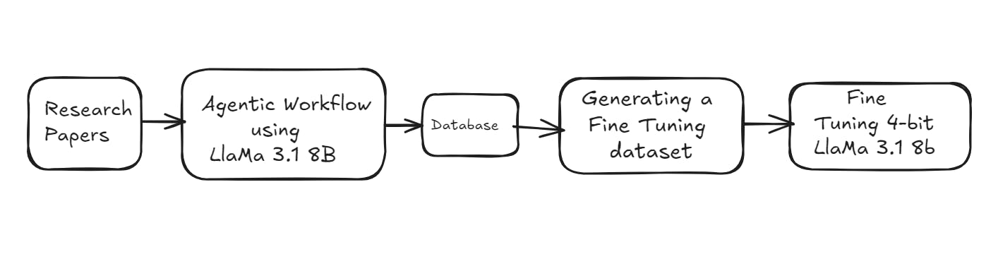 An overview of the pipeline to finetune LlaMa3.1 8B