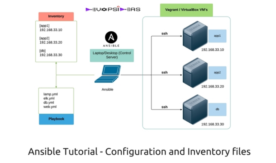 Ansible Role, Playbook, and Inventory: A Comprehensive Guide