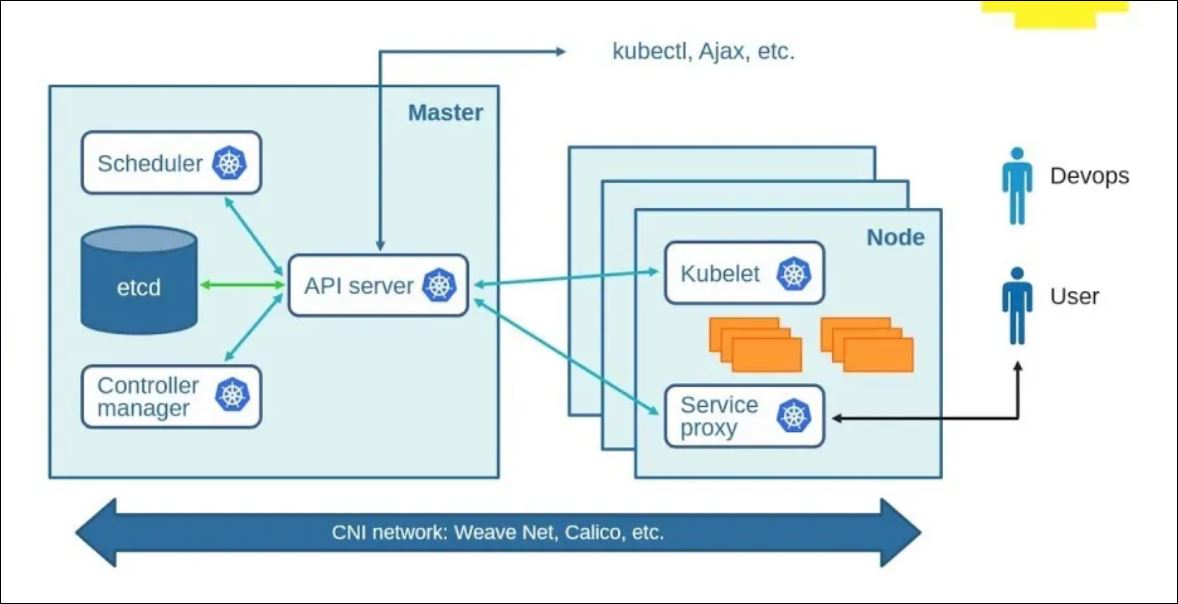 How to Easily Set Up a Kubernetes Cluster