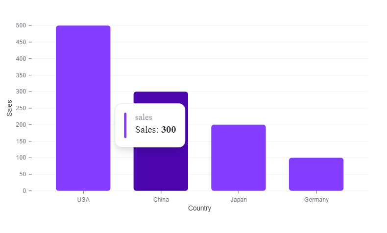 Bar Chart By Nivo