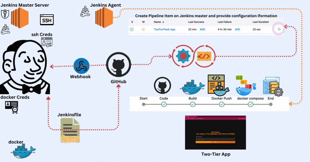 Day 15: CI/CD Pipeline Tutorial: Deploying Two Tier Flask Apps via Jenkins and Docker