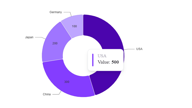 Pie Chart By Nivo