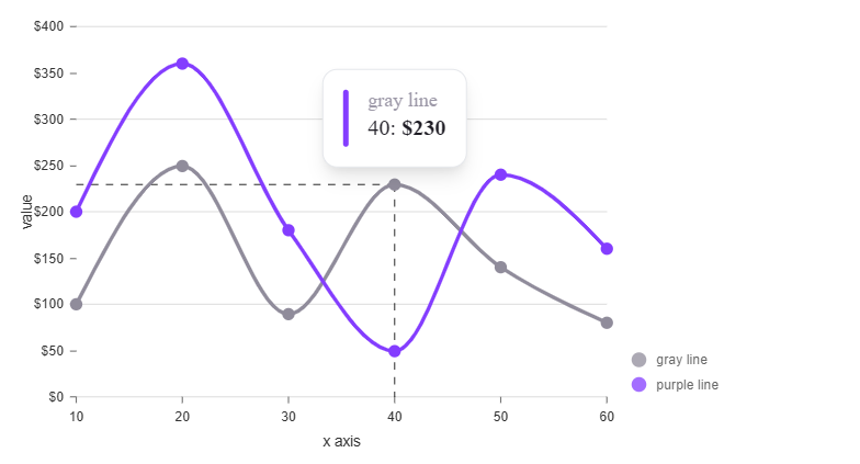 Line Chart By Nivo