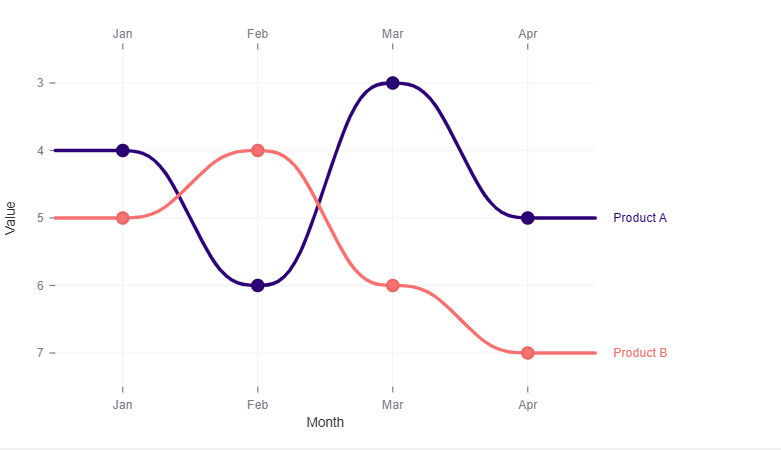 Bump Chart By Nivo