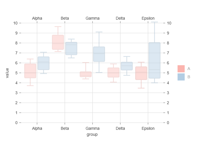 Box Plot Chart By Nivo