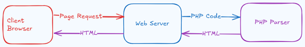 Diagram illustrating how a client browser sends a page request to a web server, which processes the request and interacts with a PHP parser. The result is returned as HTML to the client browser.