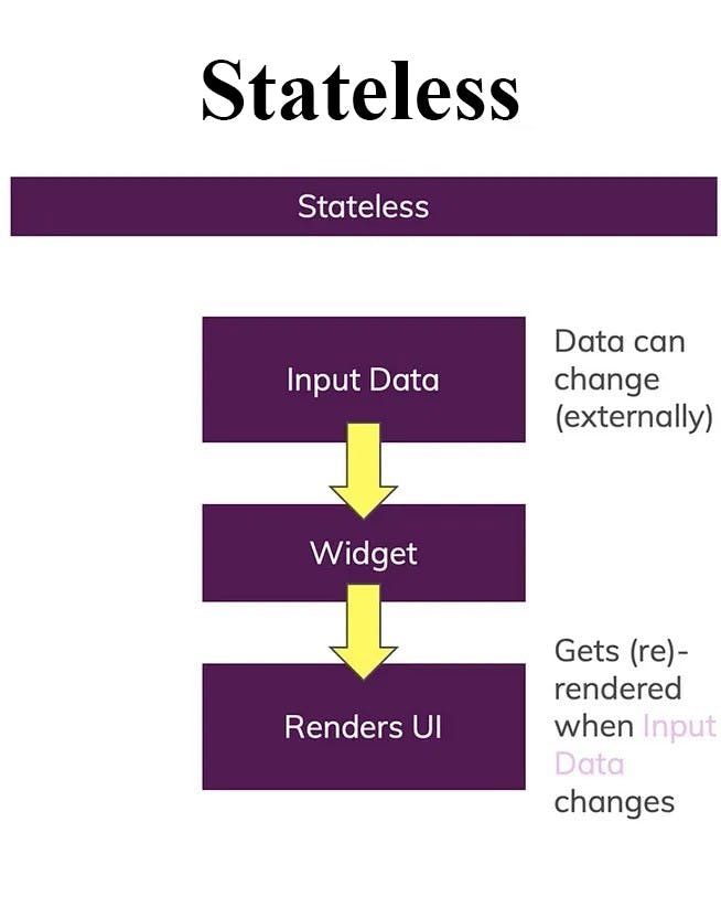 "Diagram illustrating a stateless widget structure. From top to bottom: 'Input Data', 'Widget', and 'Renders UI'. Arrows indicate data flow. Side notes explain that data can change externally and the UI is re-rendered when input data changes."