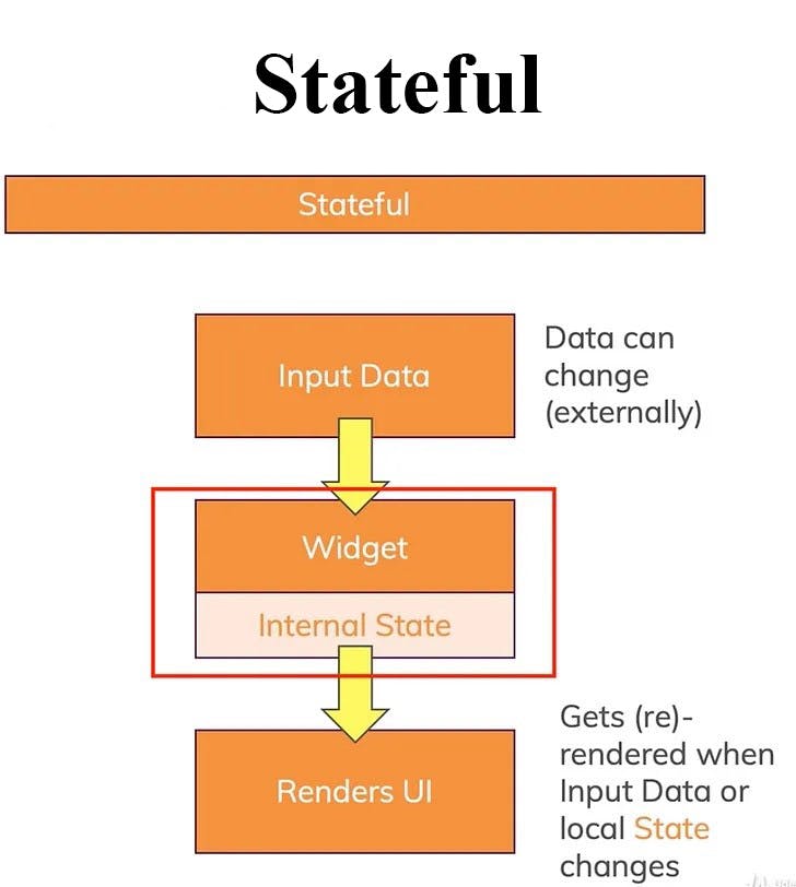 Diagram illustrating a stateful widget. A "Stateful" box leads to "Input Data" that can change externally. Below it is a "Widget" box containing "Internal State". This leads to "Renders UI" which gets re-rendered when Input Data or local State changes.