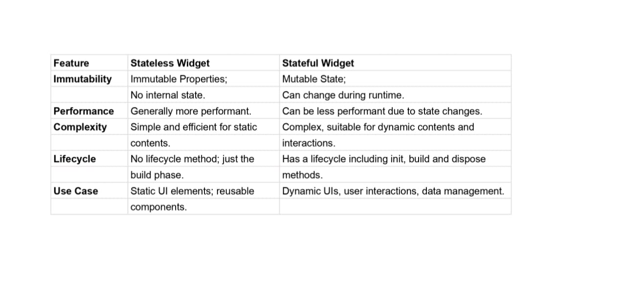 A table comparing Stateless and Stateful Widgets. Stateless Widgets have immutable properties, no internal state, better performance, simple for static content, no lifecycle method, and are used for static UI elements. Stateful Widgets have mutable state, can change during runtime, may be less performant, are complex for dynamic content, have a lifecycle including init, build, and dispose methods, and are used for dynamic UIs and data management.