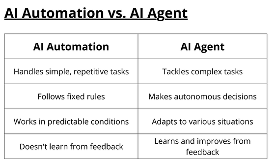 AI automation vs AI agent