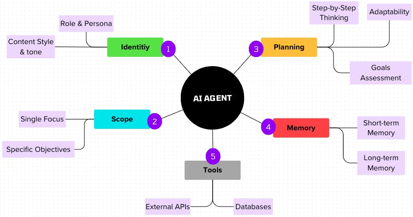 AI agent design structure