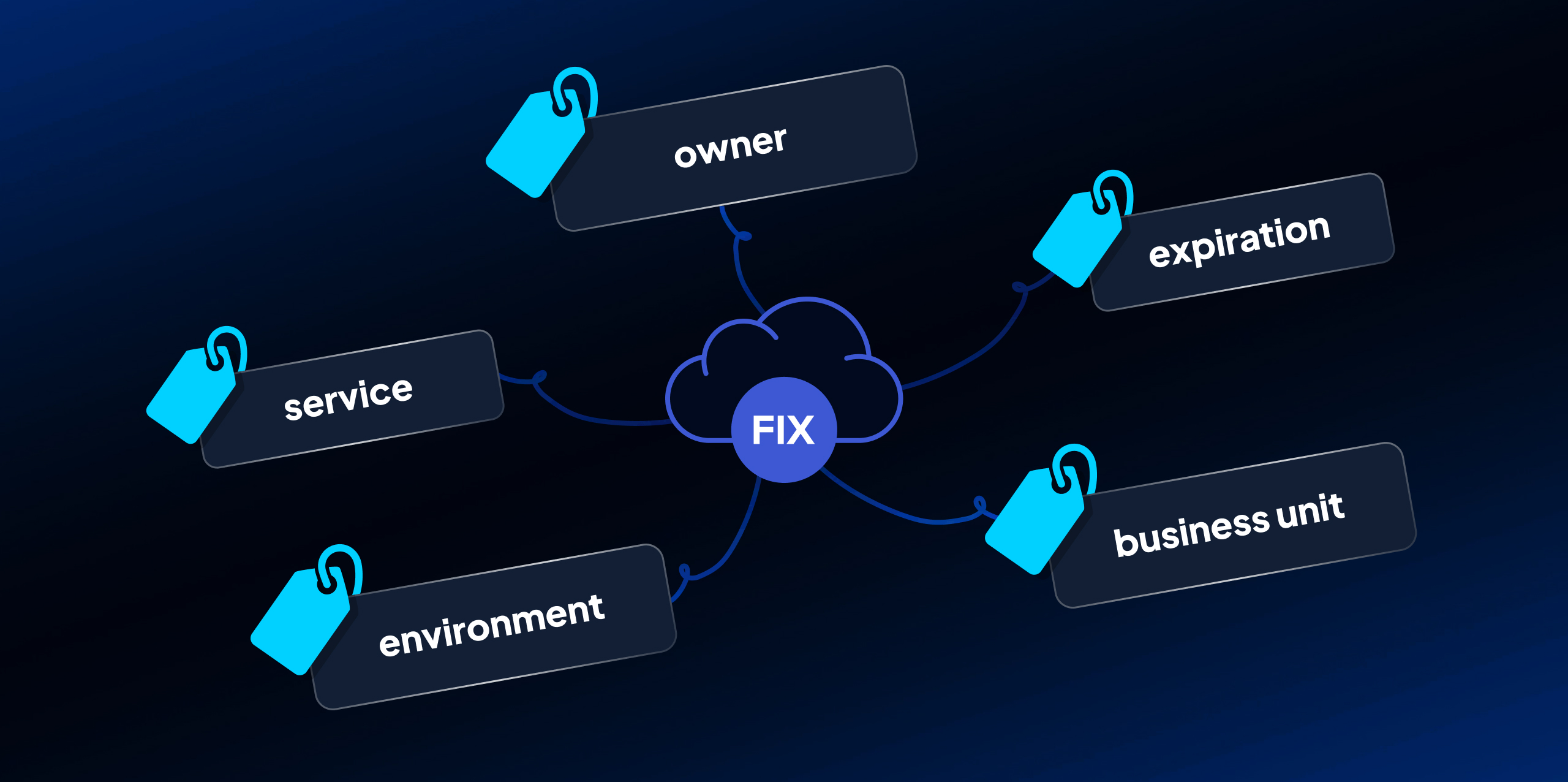 Harden security posture with cloud tagging