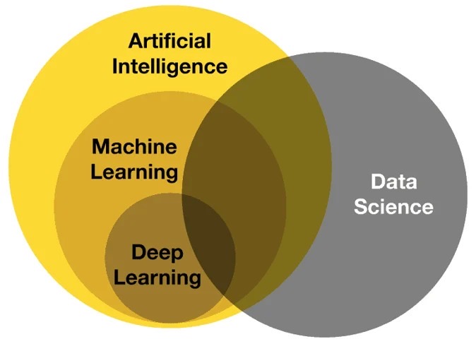 AI vs ML vs Deep Learning vs Data Science
