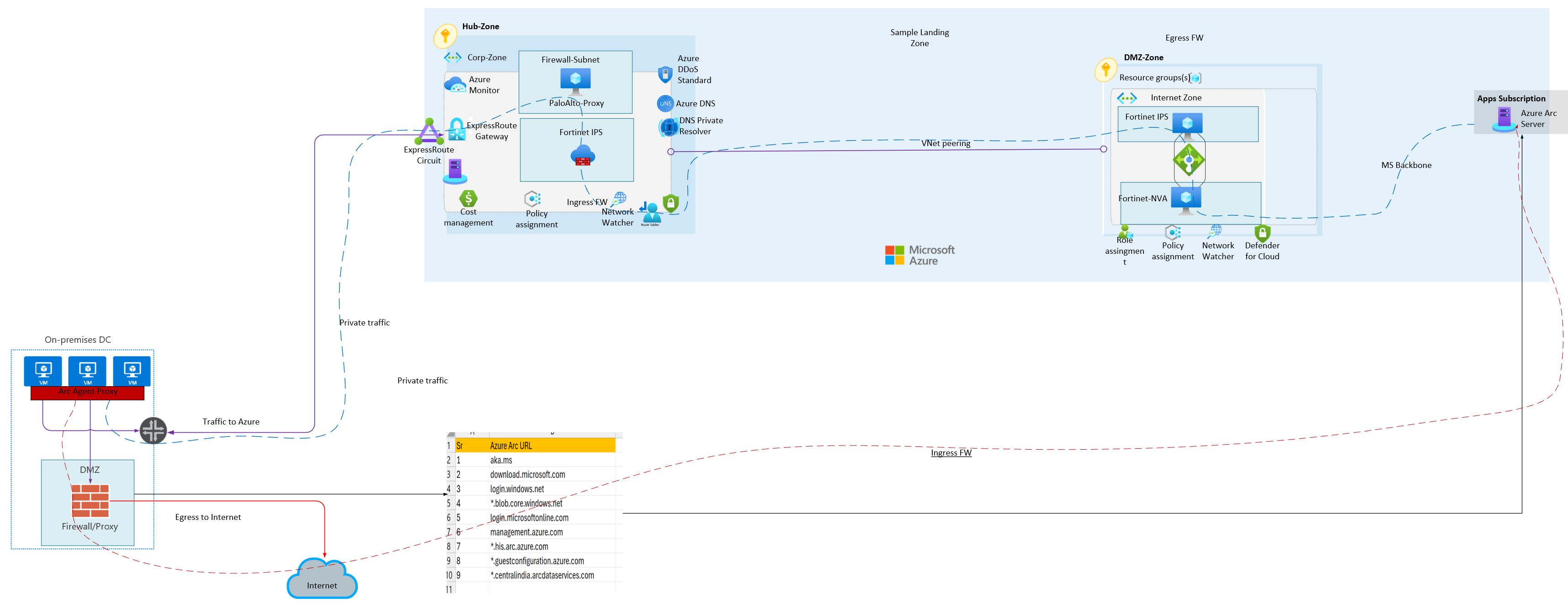 Azure Arc Connectivity Options: Choosing the Right Path for Your On-Premises Servers