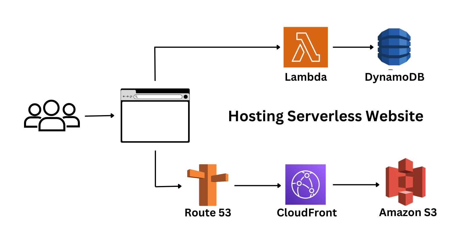 Hosting Your Serverless Website Using AWS