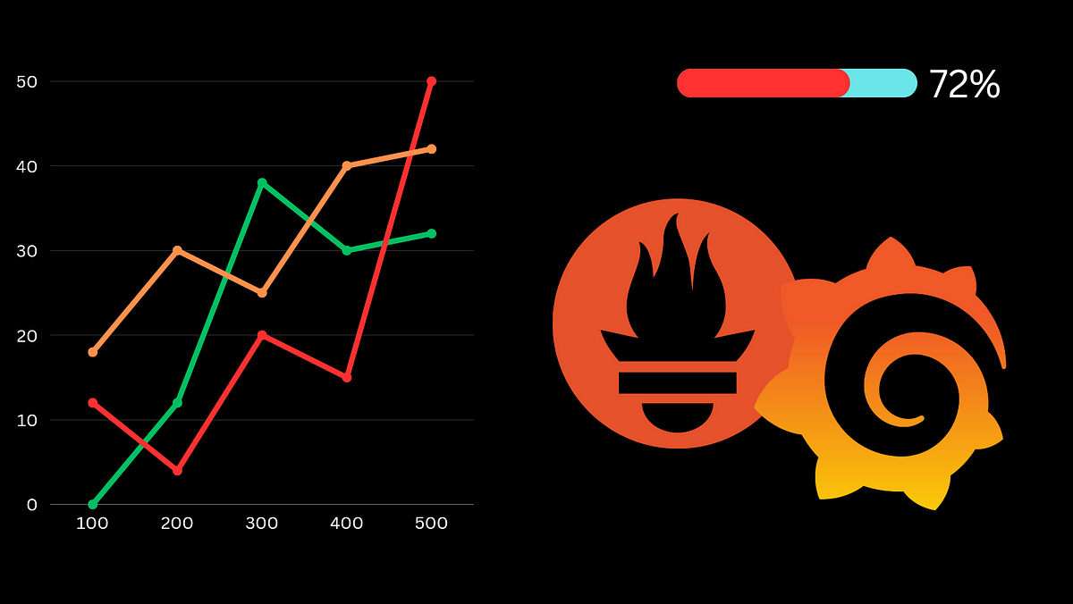 Monitoring EC2 Instance using Prometheus and Grafana