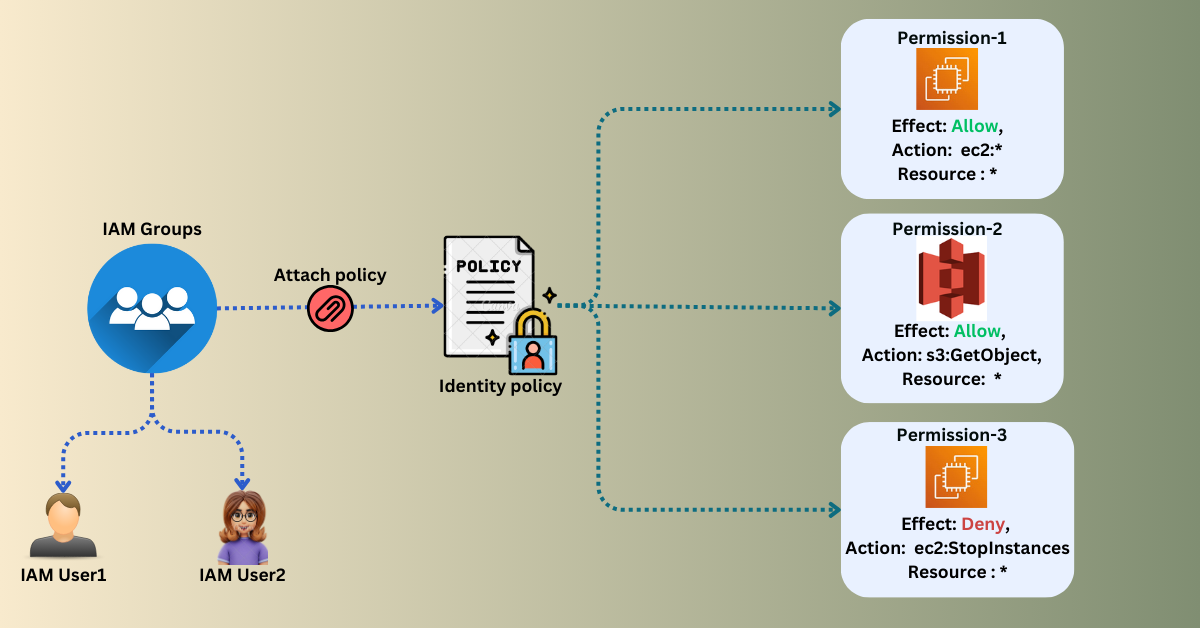 AWS IAM Guide: Creating Groups and Setting Up Identity Policies