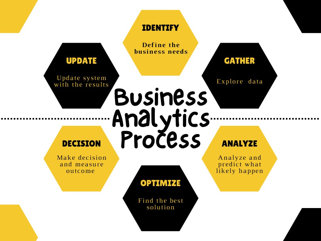 image depicts the process flow of Business analytics.