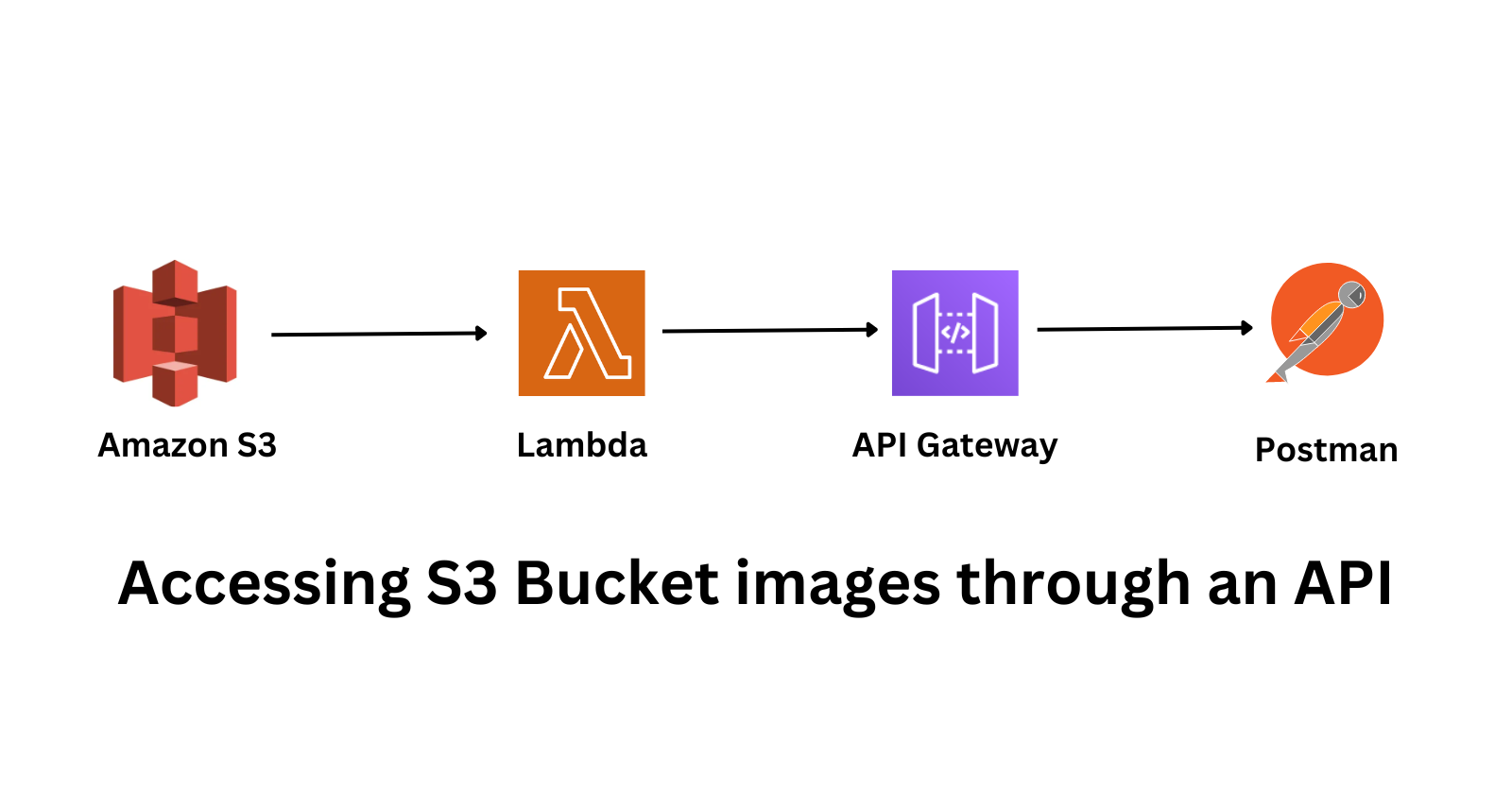 Accessing S3 Bucket Images with API