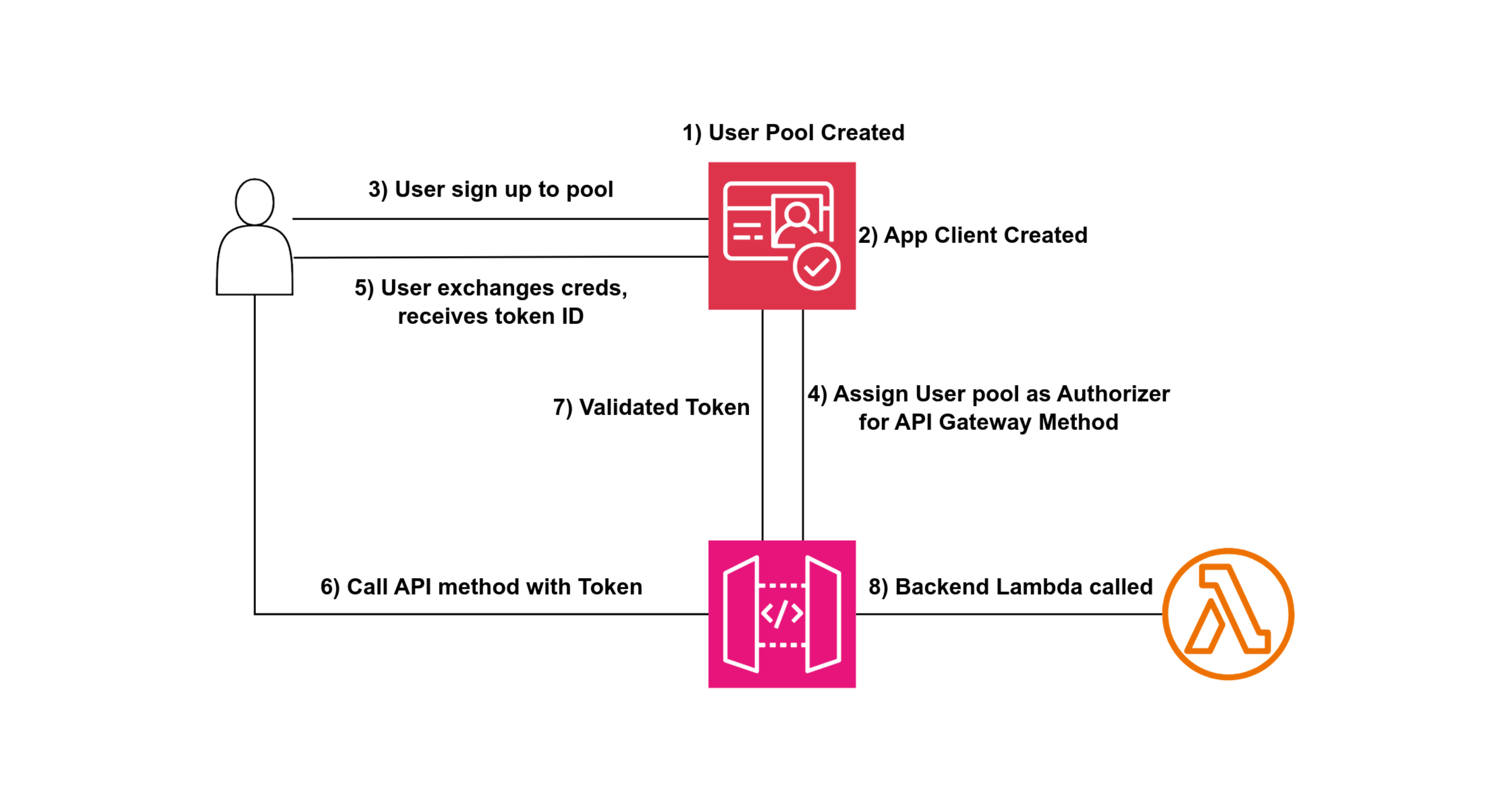 Securing API with Cognito User Pool