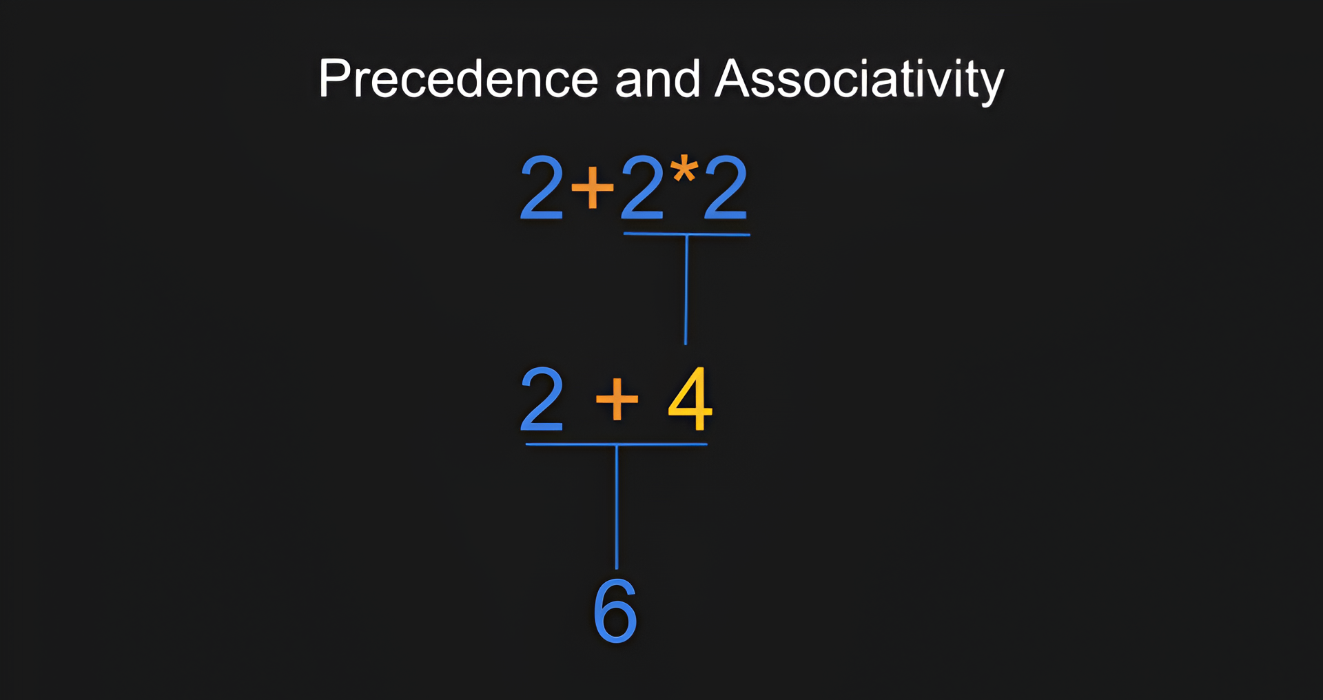 Precedence and Associativity in Grammar Rules