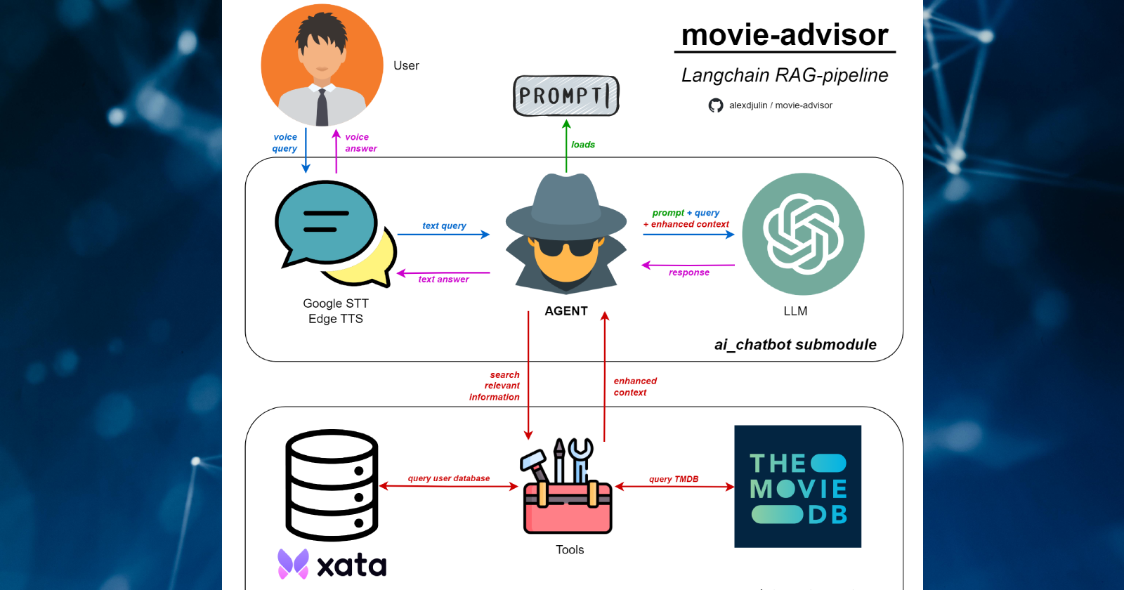 Chatting with my movie-advisor using a langchain agent, RAG tools, Xata PostreSQL and TMDB