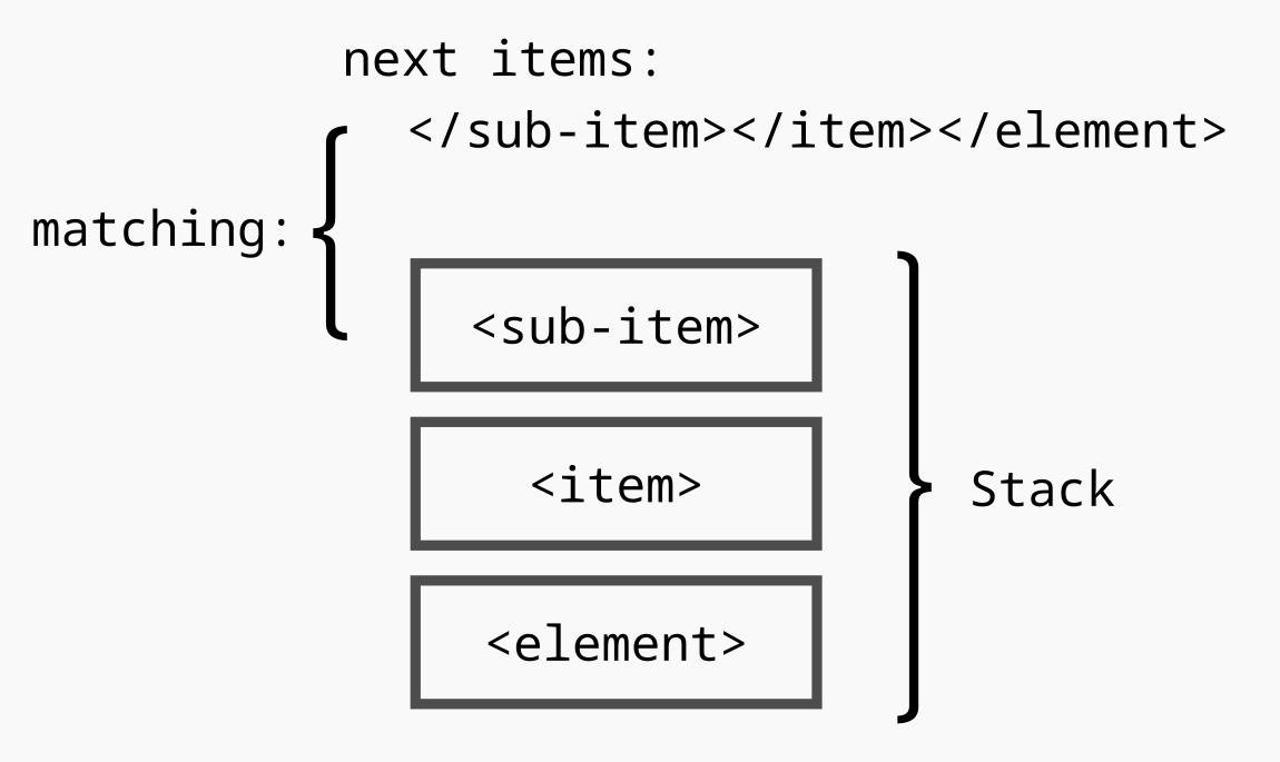 Illustration of processing a sequence of xml tags with a stack