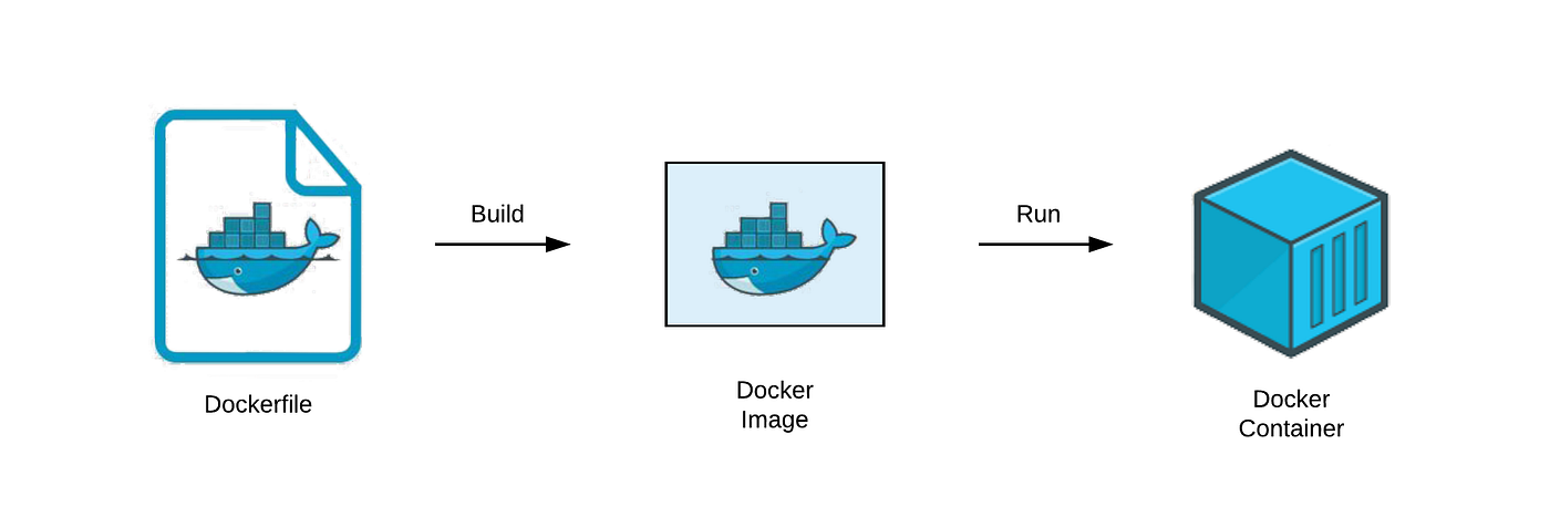 Writing a Dockerfile its fundamentals and optimizing it.