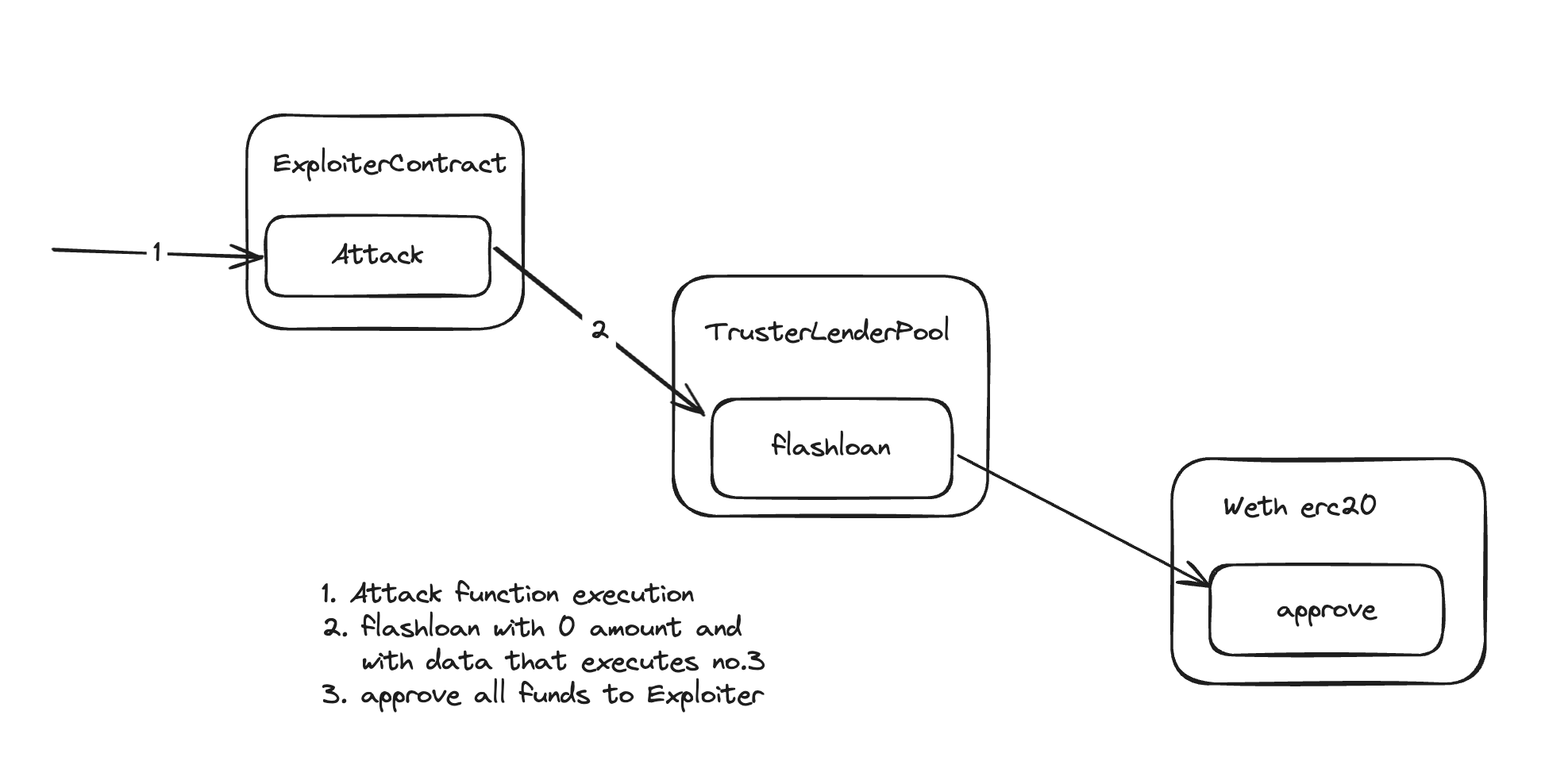 Challenge 3: Truster, Damn vulnerable defi V4 lazy solutions series