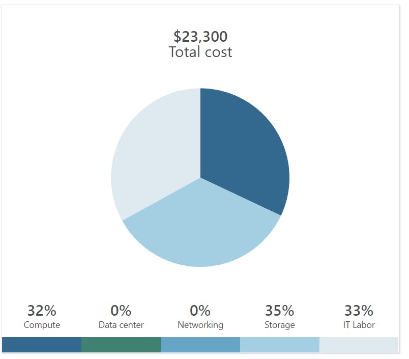 azure cost