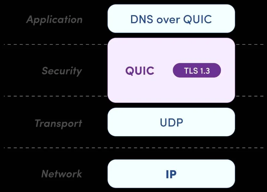 Conexiones DNS más rápidas y seguras mediante DoQ