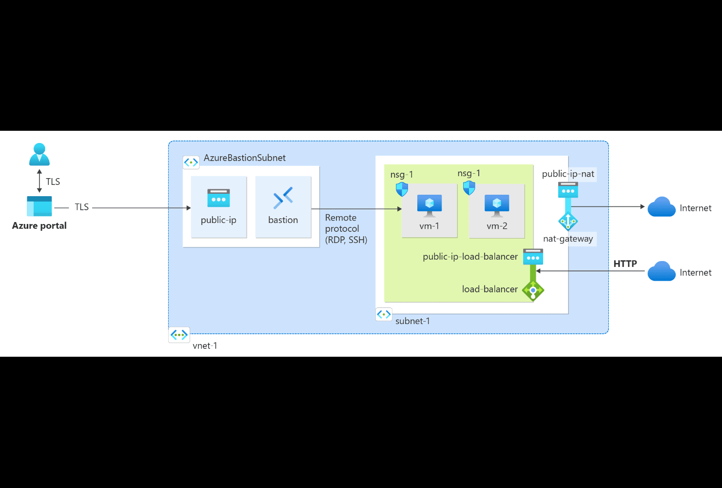 Demo: Integration of Azure NAT Gateway with Load Balancer