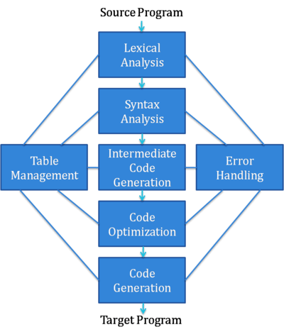 Architecture of a Compiler