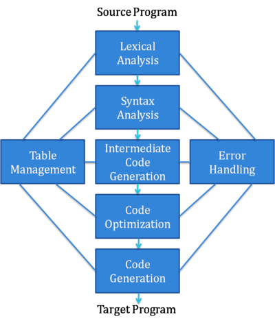 Architecture of a Compiler