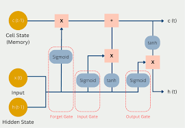 Financial time seires forecasting using LSTM's