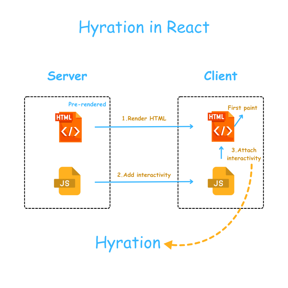 hydration trong react