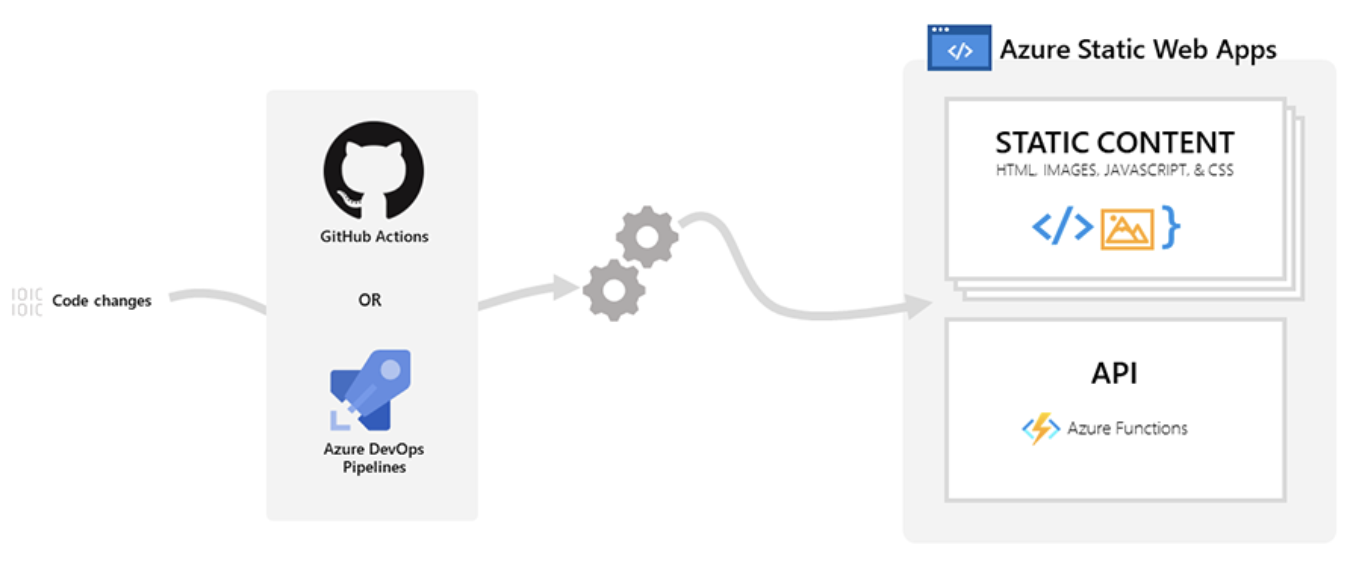 Azure Static Web Apps process diagram