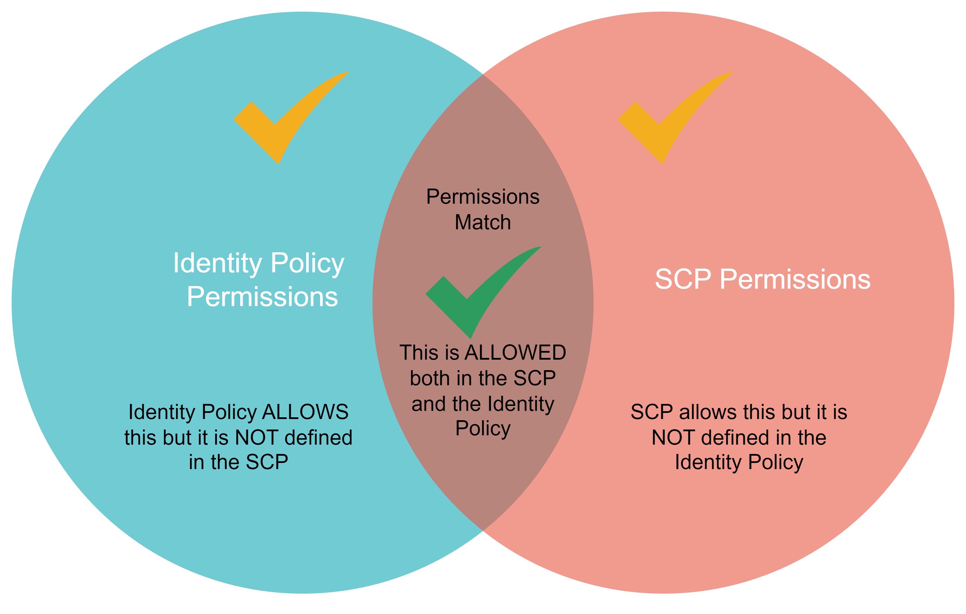 Getting Started: Restricting Access to AWS Services with AWS Service Control Policies (SCPs)